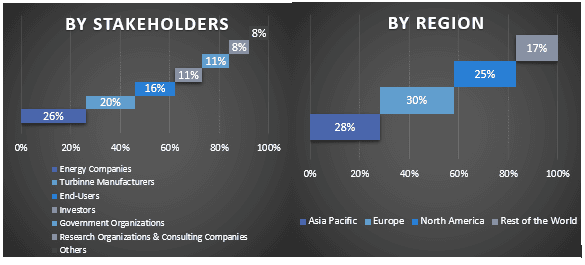 Wind Power Market