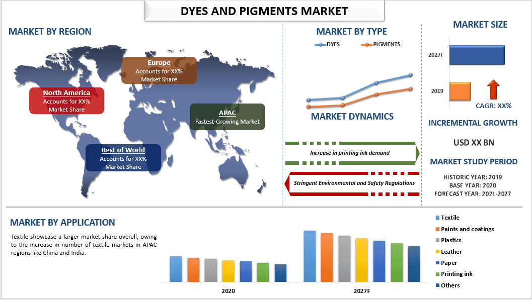 Dyes and Pigments Market