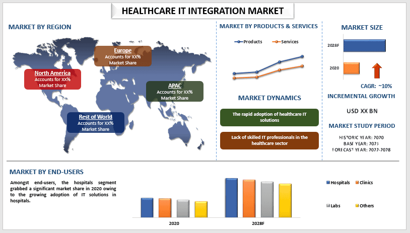 Healthcare IT Integration Market