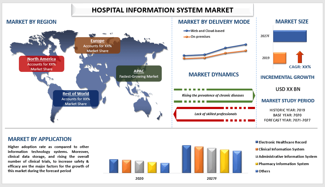 Hospital Information System Market