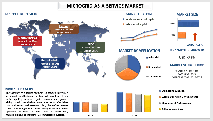 Microgrid-as-a-Service Market