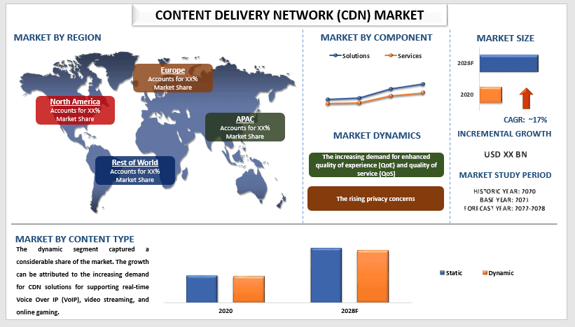 Content Delivery Network (CDN) Market