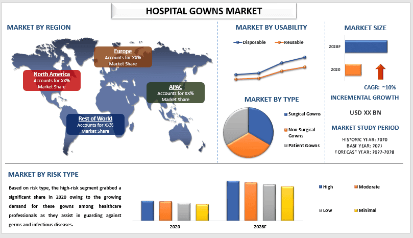 Hospital Gowns Market