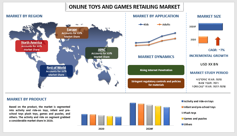 Online Toys and Games Retailing Market