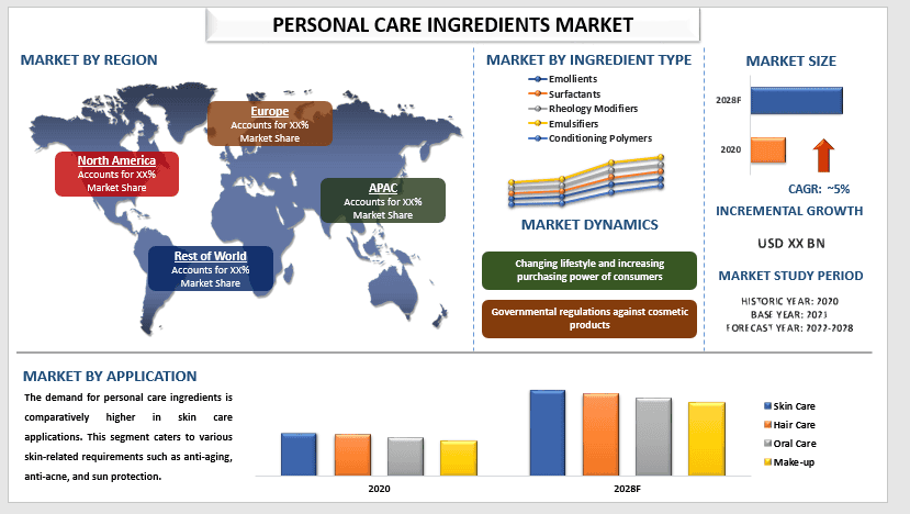 Personal Care Ingredients Market