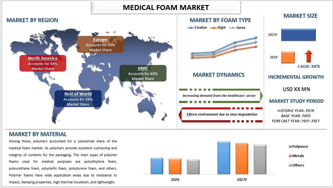 Medical Foam Market