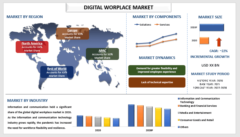 Digital Workplace Market