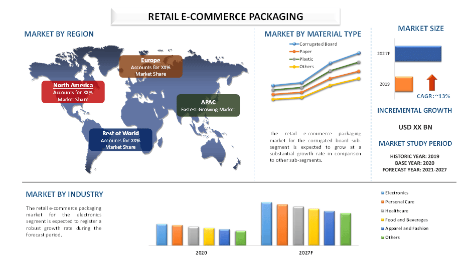 Retail E-Commerce Packaging Market