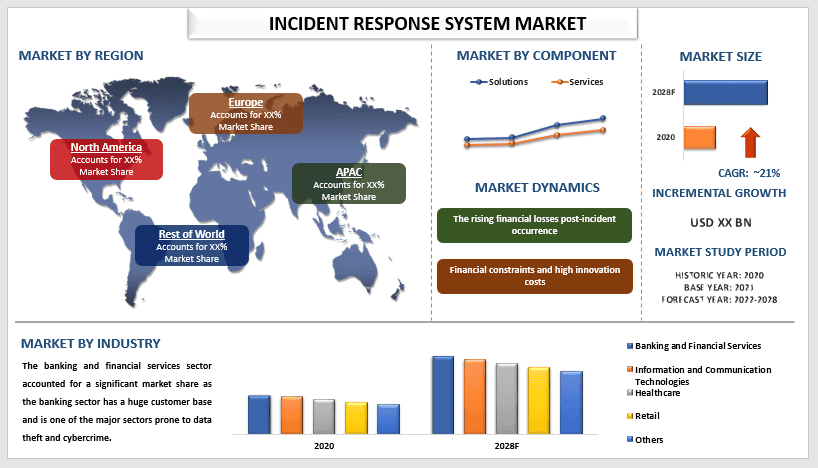 Incident Response System Market