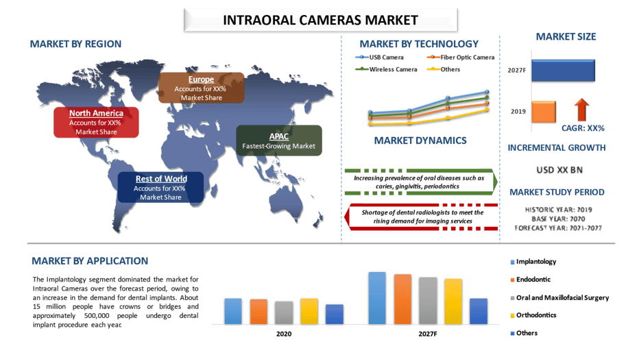 Intraoral Cameras Market