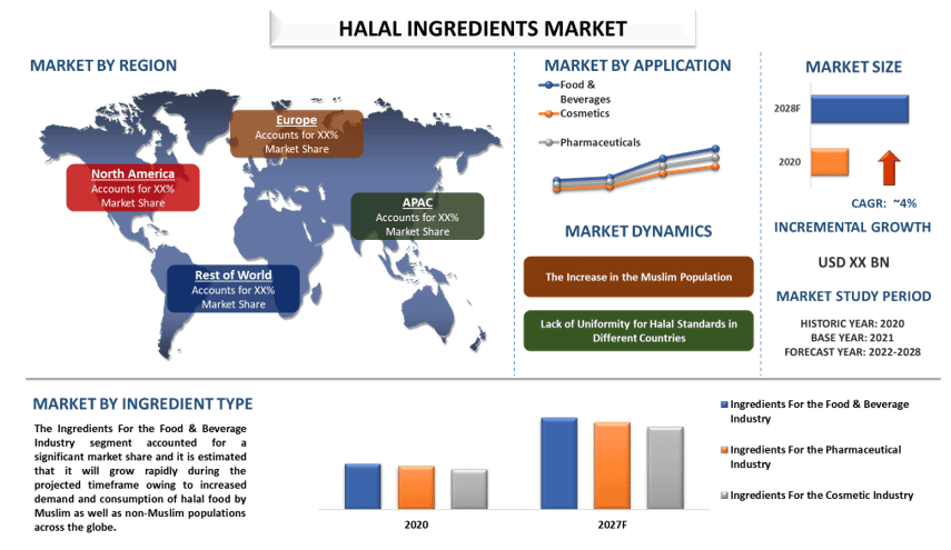 Halal Ingredients Market