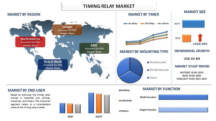 Timing Relay Market