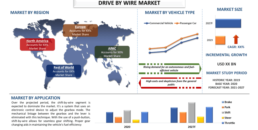 Drive By Wire Market