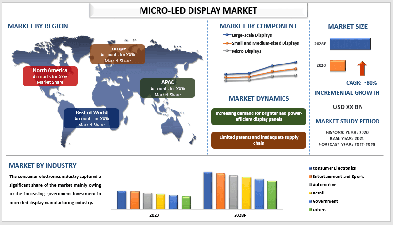 Micro-LED Display Market