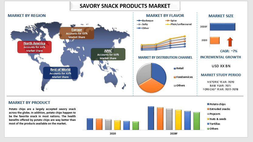 Savory Snack Products Market