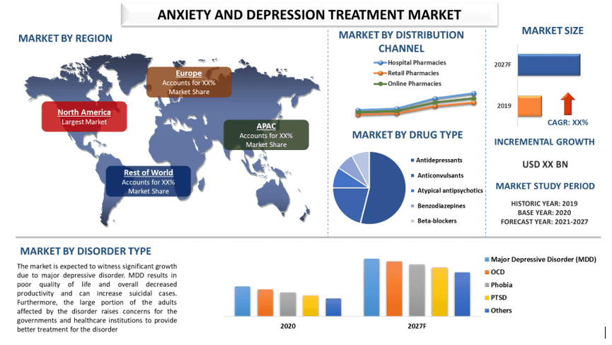 Anxiety and Depression Treatment Market