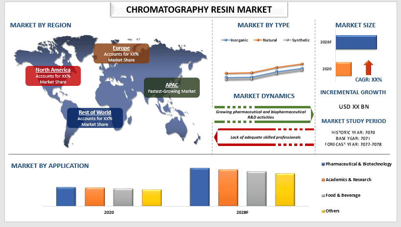 chromatography resin market