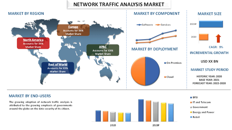 Network Traffic Analysis Market