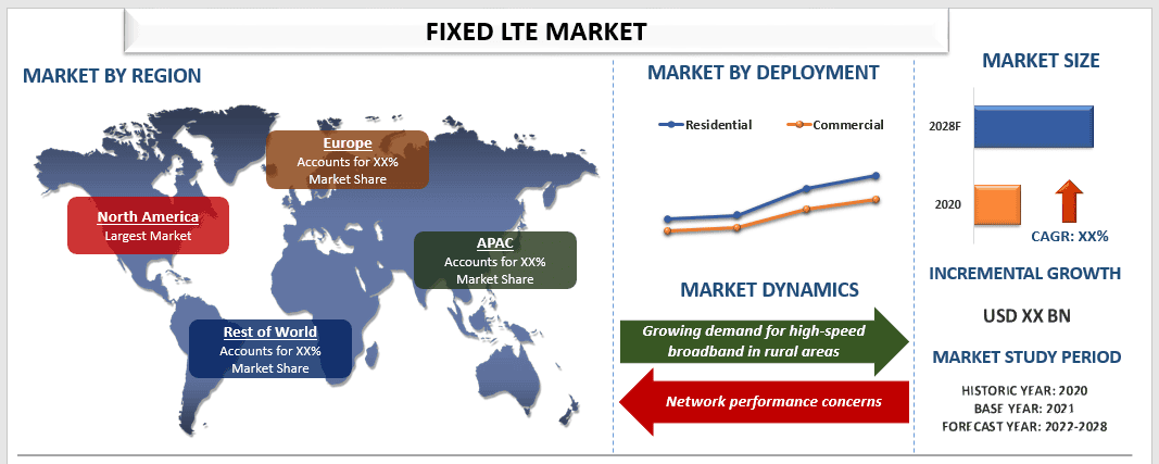 Fixed LTE Market