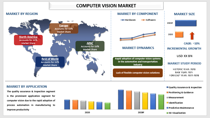 Computer Vision Market