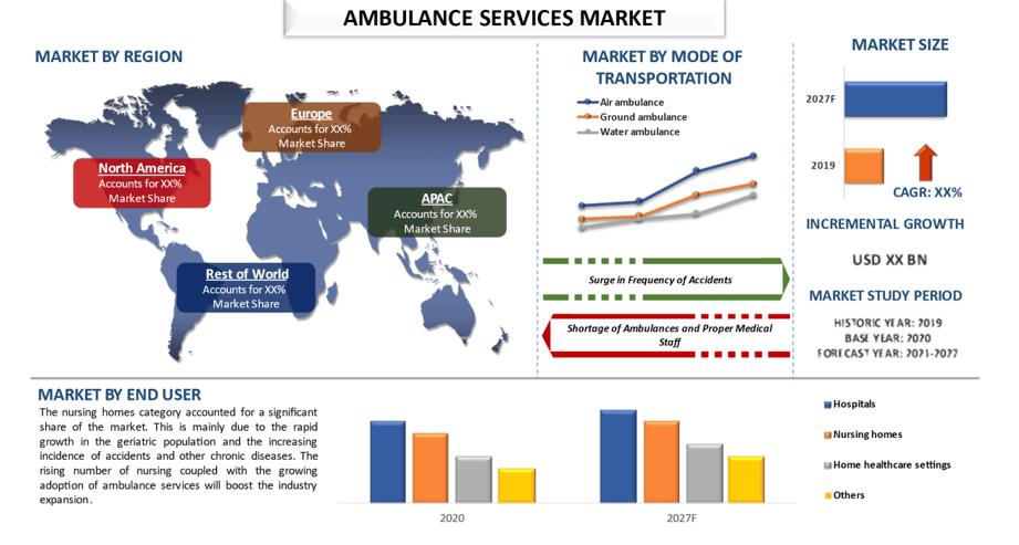 Ambulance Services Market