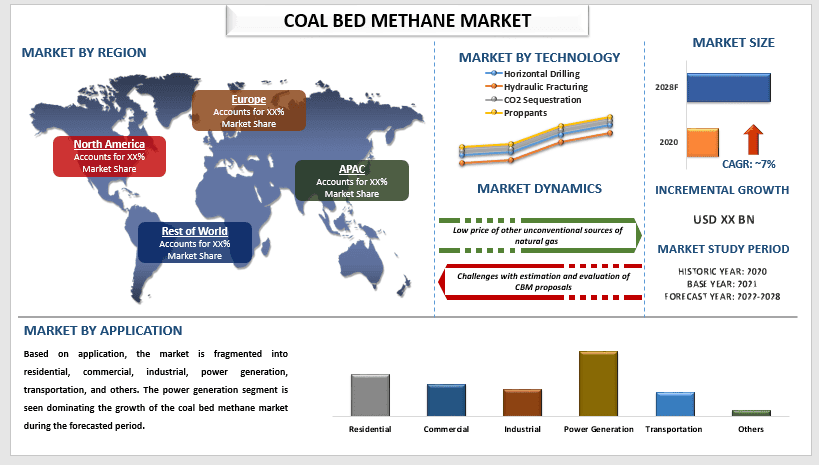 coal bed methane market