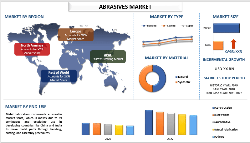 abrasives market