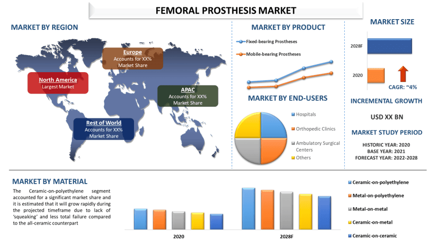 Femoral Prosthesis Market: Current Analysis and Forecast (2022-2028)