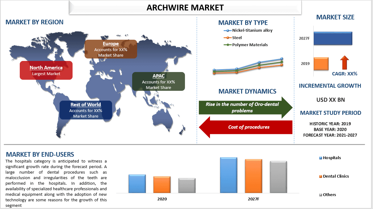 Archwire Market