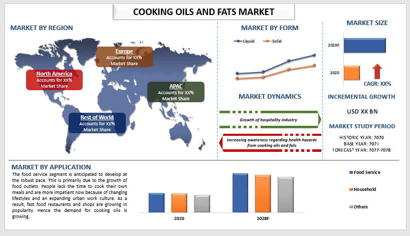 cooking oils and fats market