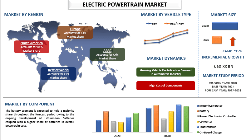 Electric Powertrain Market