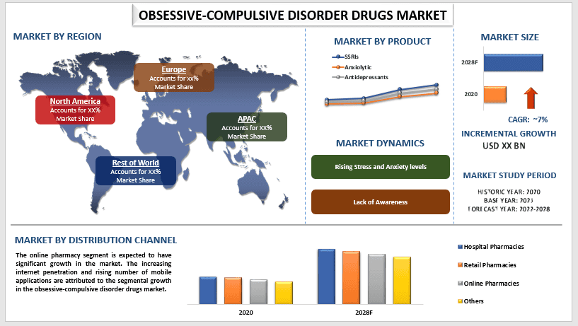 obsessive-compulsive disorder drugs market