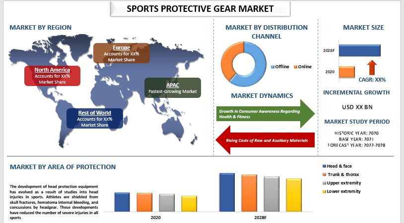 Sports protective gear market