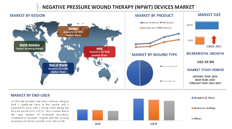 Negative Pressure Wound Therapy (NPWT) Devices Market