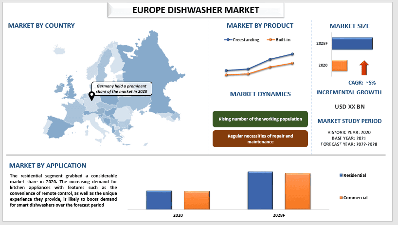 Europe Dishwasher Market