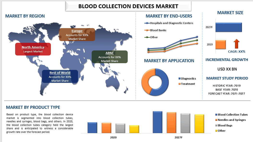 Blood Collection Devices Market