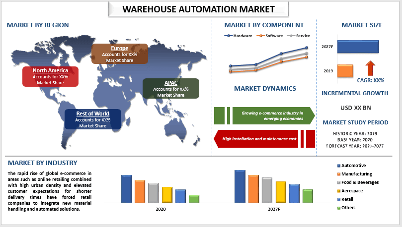 Warehouse Automation Market