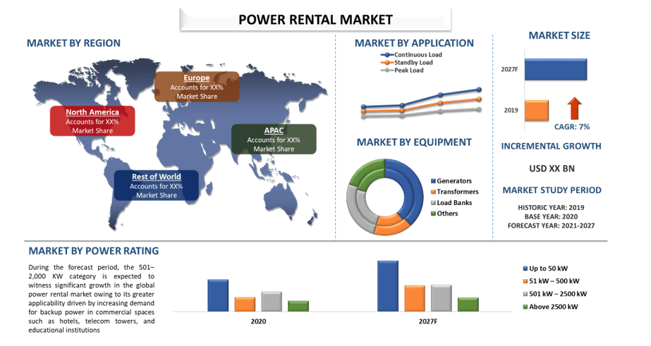 Power Rental Market