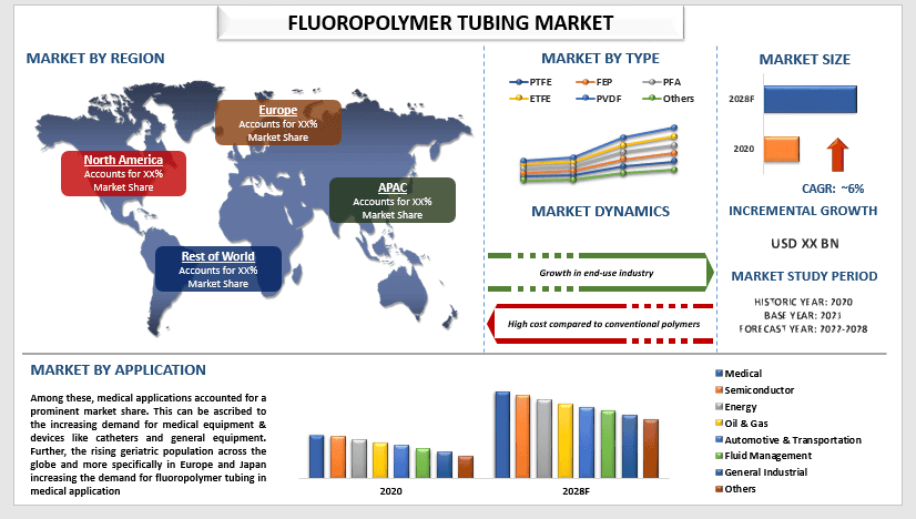 fluoropolymer tubing market