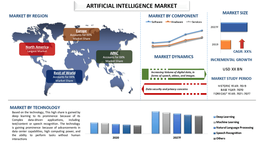 Artificial Intelligence Market