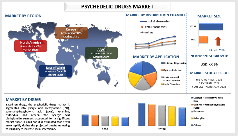 Psychedelic Drugs Market