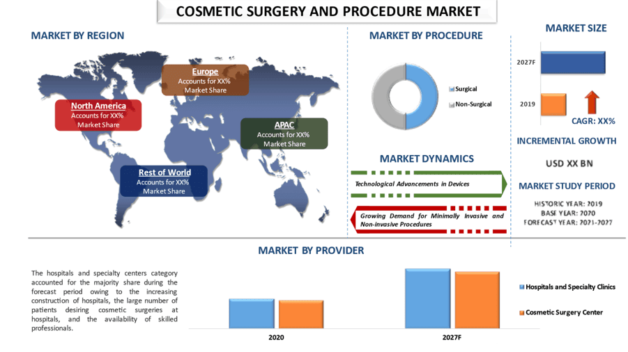 Cosmetic Surgery and Procedure Market