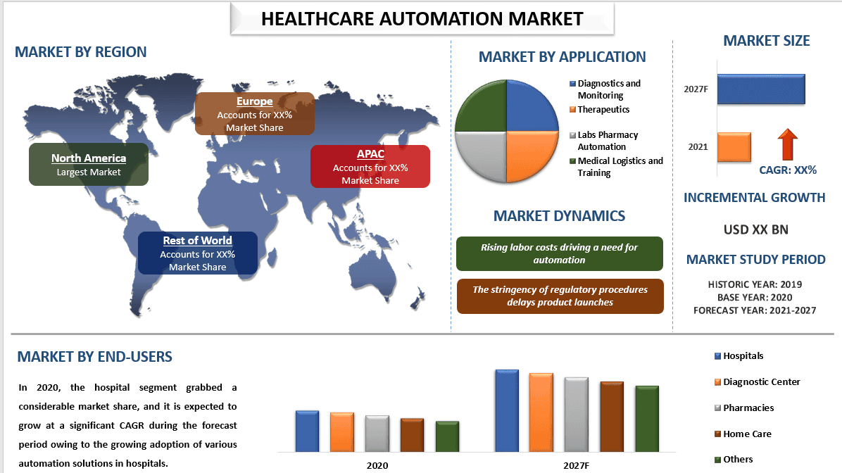 Healthcare Automation Market