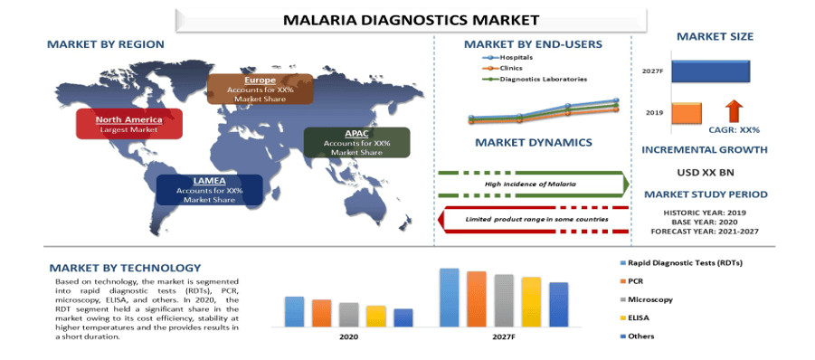 Malaria Diagnostics Market