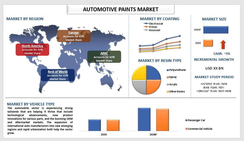 Automotive paints Market