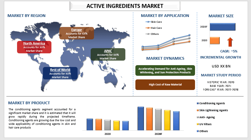 active ingredients market