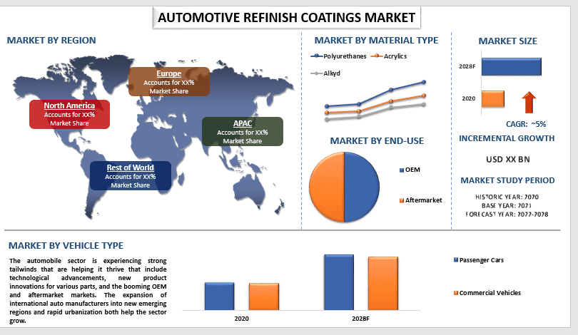 Automotive refinish coating Market