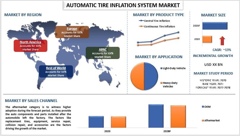 Automatic Tire Inflation System Market