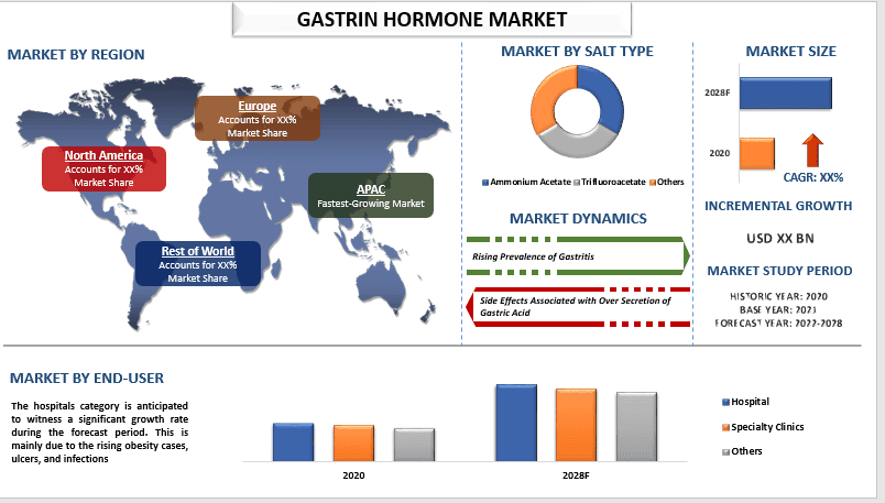 gastrin hormone market