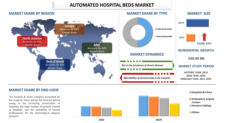 Automated Hospital Bed Market